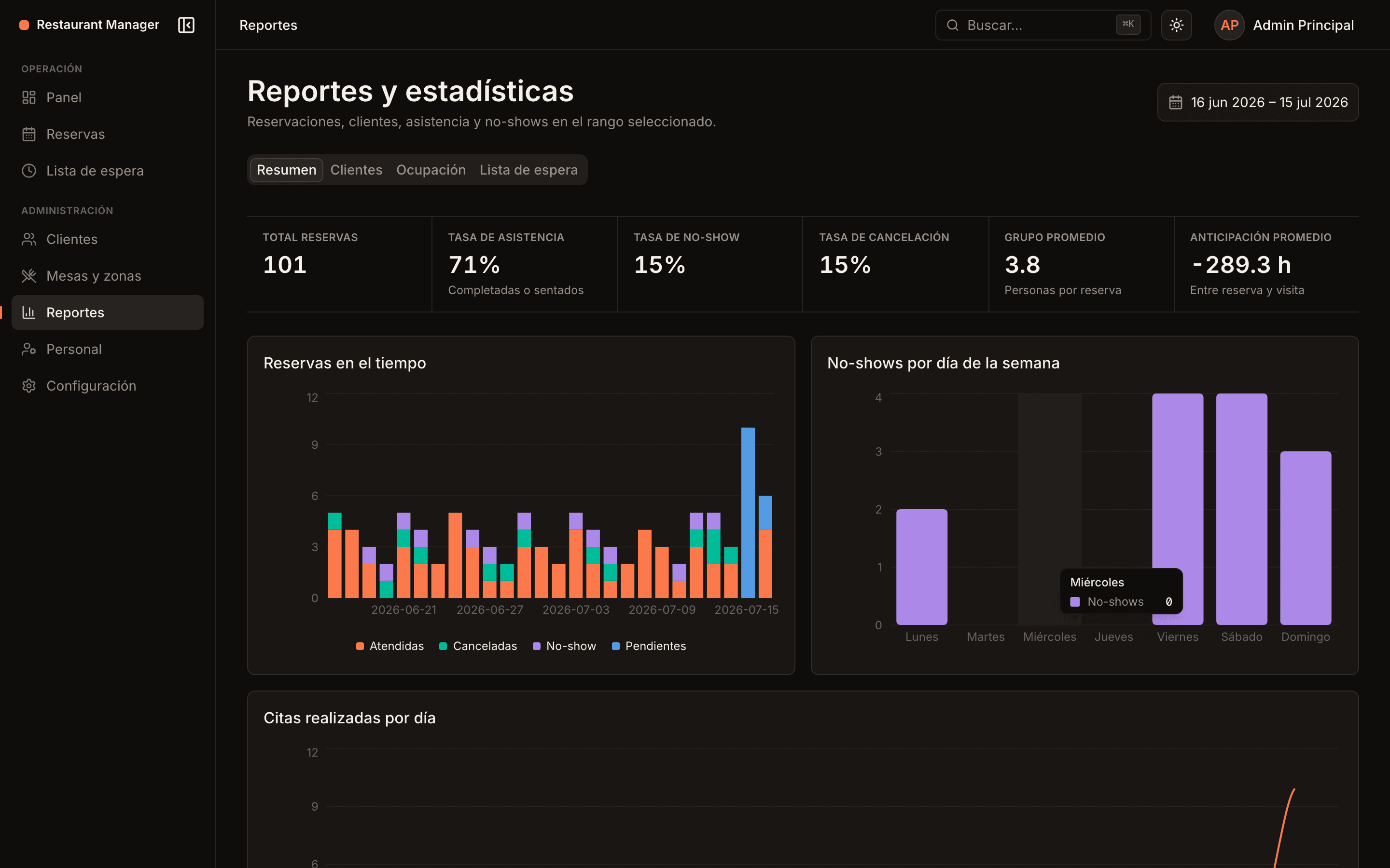 Panel de reportes y estadísticas de ocupación del restaurante